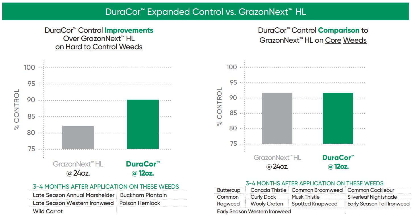 DuraCor™ Herbicide — Pasture Management